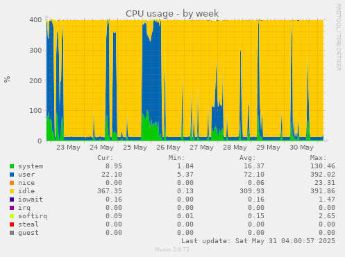 CPU usage