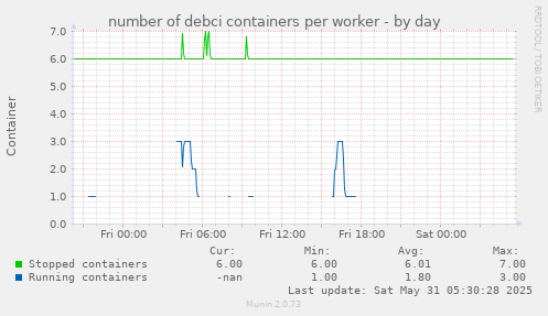 number of debci containers per worker