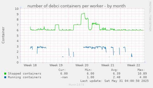 number of debci containers per worker