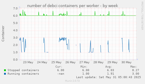number of debci containers per worker