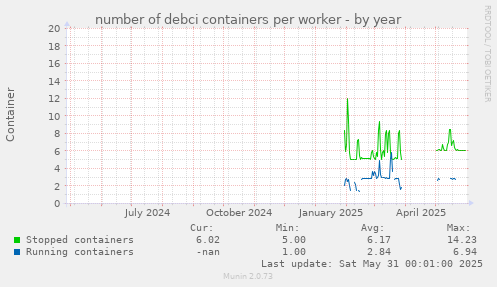 number of debci containers per worker