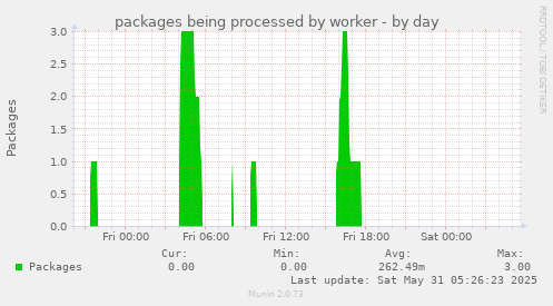 packages being processed by worker