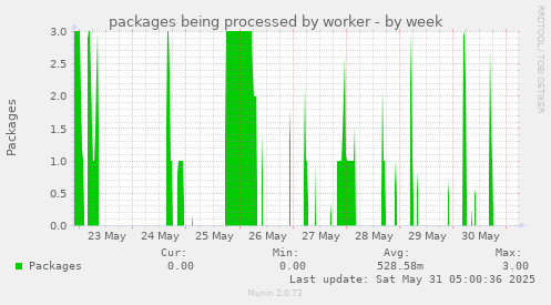 packages being processed by worker