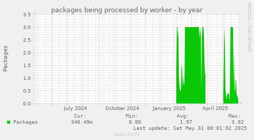 packages being processed by worker
