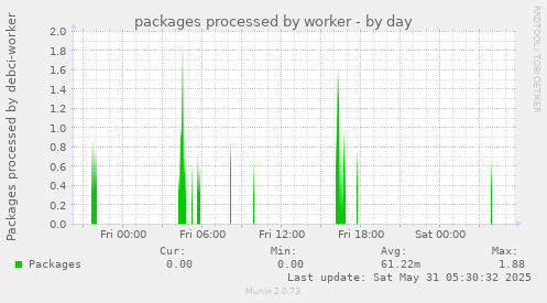 packages processed by worker