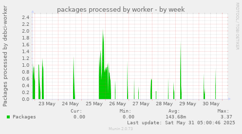 packages processed by worker