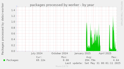 packages processed by worker