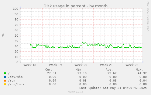 Disk usage in percent
