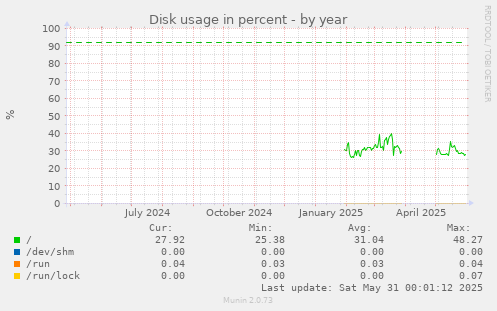 Disk usage in percent