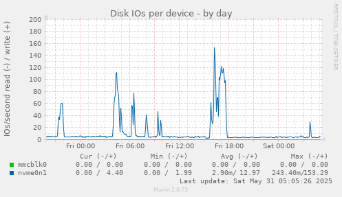 Disk IOs per device