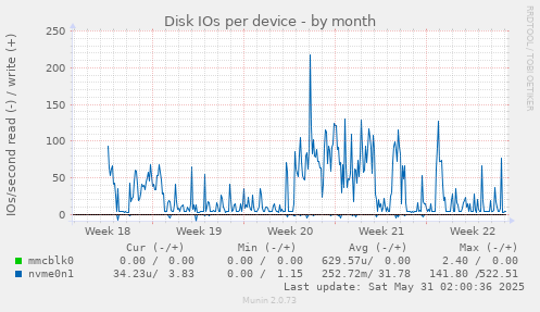 Disk IOs per device