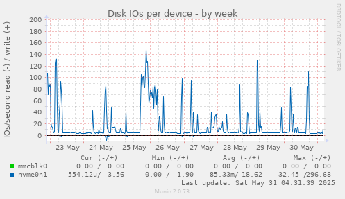 Disk IOs per device