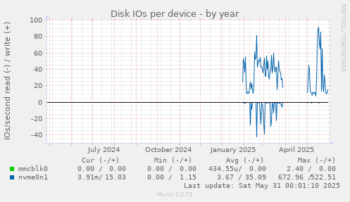 Disk IOs per device