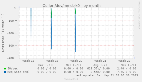 IOs for /dev/mmcblk0