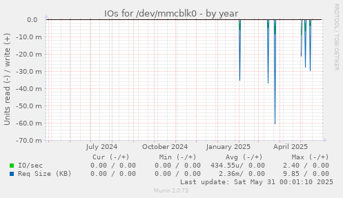 IOs for /dev/mmcblk0