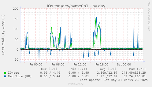 IOs for /dev/nvme0n1