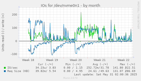 IOs for /dev/nvme0n1