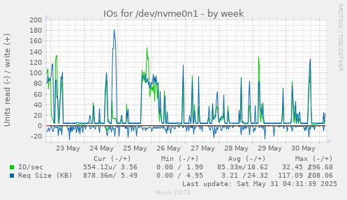 IOs for /dev/nvme0n1