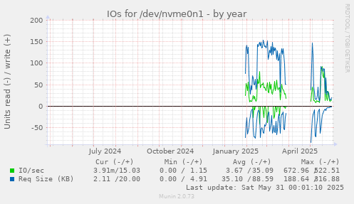 IOs for /dev/nvme0n1