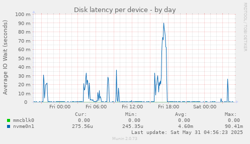 Disk latency per device