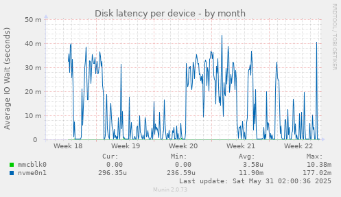 Disk latency per device