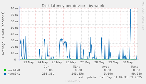 Disk latency per device