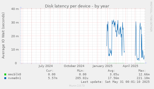 Disk latency per device