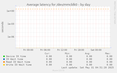 Average latency for /dev/mmcblk0