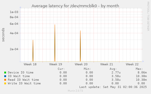 Average latency for /dev/mmcblk0