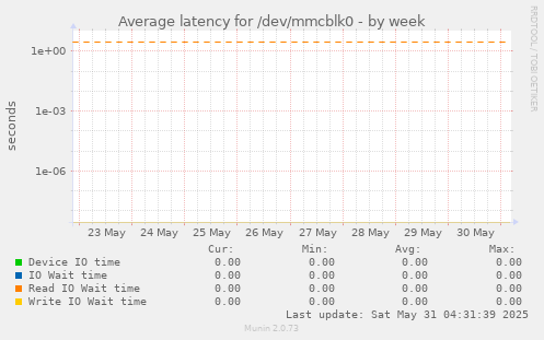 Average latency for /dev/mmcblk0