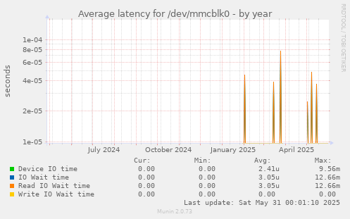 Average latency for /dev/mmcblk0