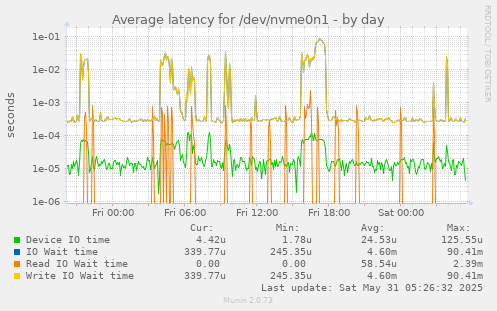 Average latency for /dev/nvme0n1