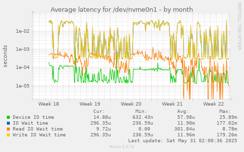 Average latency for /dev/nvme0n1