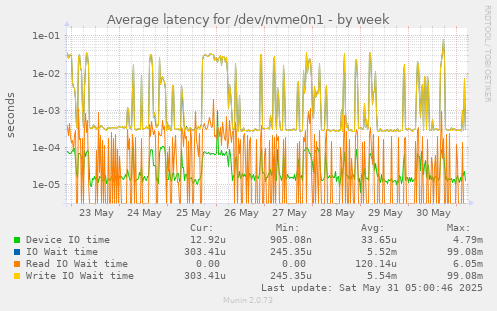 Average latency for /dev/nvme0n1