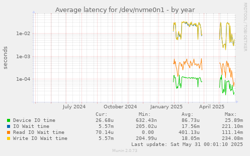 Average latency for /dev/nvme0n1