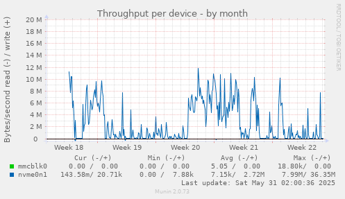 Throughput per device