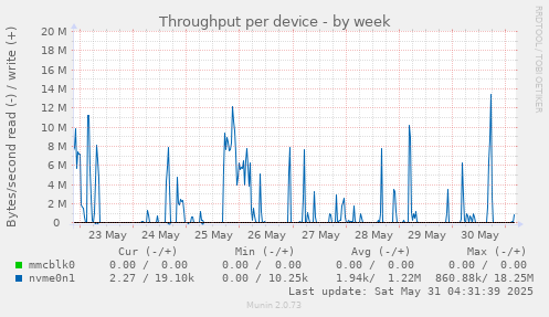 Throughput per device