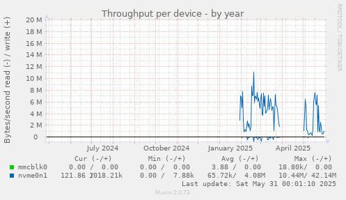 Throughput per device