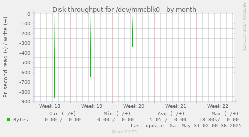 Disk throughput for /dev/mmcblk0