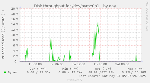 Disk throughput for /dev/nvme0n1