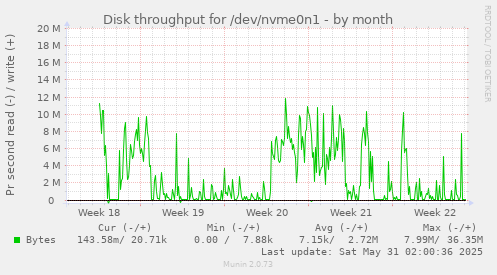 Disk throughput for /dev/nvme0n1