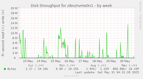 Disk throughput for /dev/nvme0n1