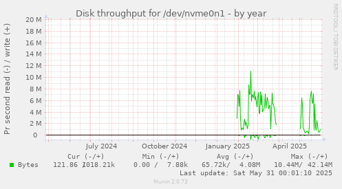 Disk throughput for /dev/nvme0n1