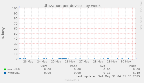 Utilization per device
