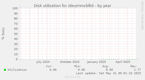 Disk utilization for /dev/mmcblk0
