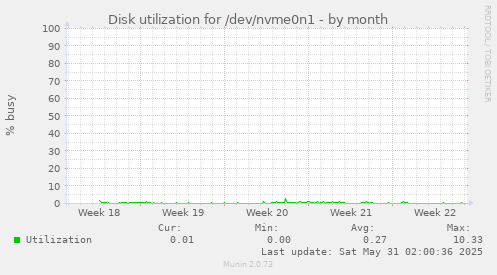 Disk utilization for /dev/nvme0n1