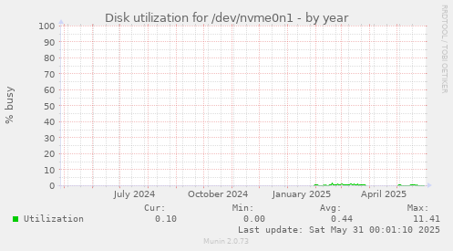 Disk utilization for /dev/nvme0n1