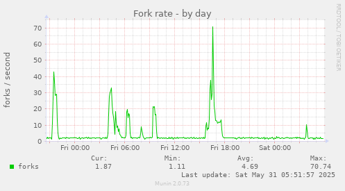Fork rate