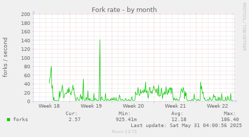 Fork rate