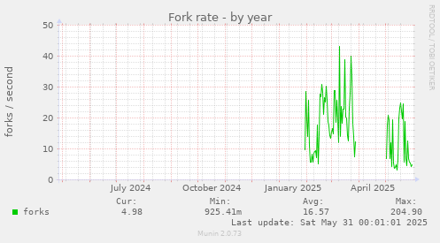 Fork rate